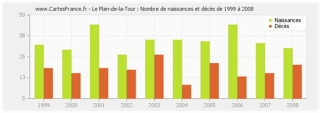 Le Plan-de-la-Tour : Nombre de naissances et décès de 1999 à 2008